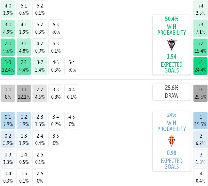 Nhận định, soi kèo Mirandes vs Sporting Gijon, 2h30 ngày 8/11: Chìm trong khủng hoảng - Ảnh 8