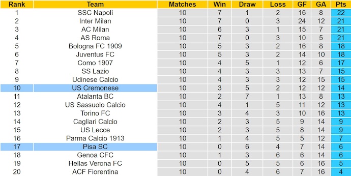 Nhận định, soi kèo Pisa vs Cremonese, 2h45 ngày 8/11: Khó thắng - Ảnh 5