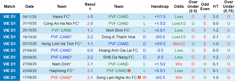 Nhận định, soi kèo PVF-CAND vs Thể Công Viettel, 18h00 ngày 8/11: Trở lại Top 2 - Ảnh 1