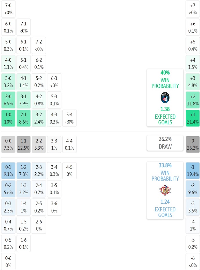Siêu máy tính dự đoán Pisa vs Cremonese, 2h45 ngày 8/11 - Ảnh 2