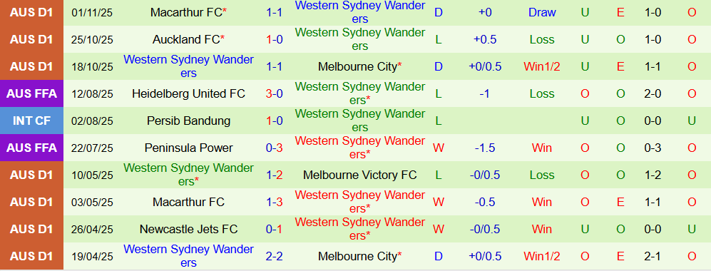 Soi kèo góc Adelaide United vs Western Sydney Wanderers, 15h35 ngày 07/11 - Ảnh 2
