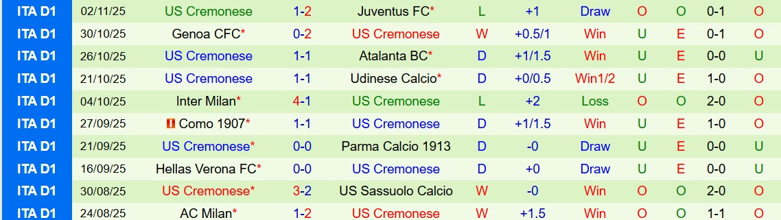 Soi kèo góc Pisa vs Cremonese, 02h45 ngày 08/11 - Ảnh 6