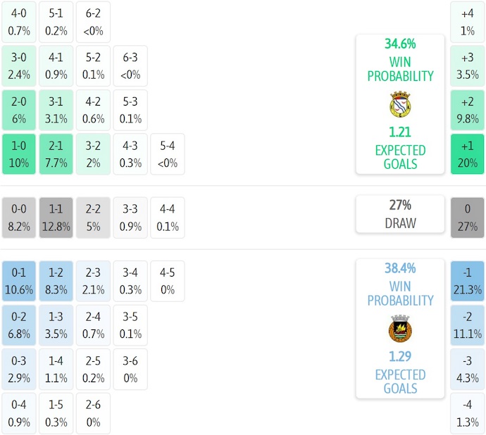 Nhận định, soi kèo Alverca vs Rio Ave, 22h30 ngày 8/11: Chủ nhà sa sút - Ảnh 8