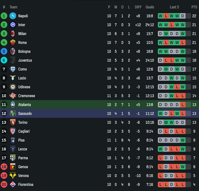 Nhận định, soi kèo Atalanta vs Sassuolo, 18h30 ngày 9/11: Cửa trên đáng tin - Ảnh 4