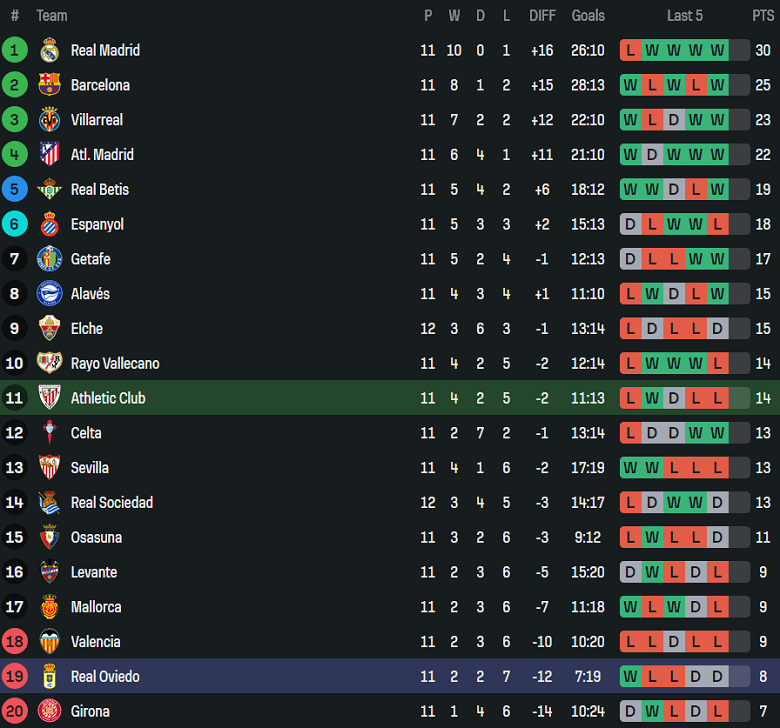 Nhận định, soi kèo Athletic Bilbao vs Real Oviedo, 20h00 ngày 9/11: Khó thắng cách biệt - Ảnh 4