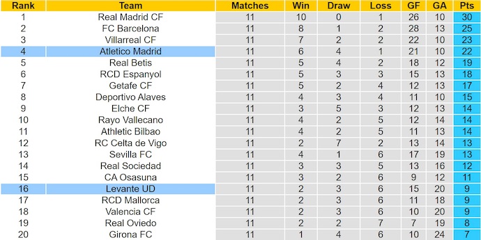 Nhận định, soi kèo Atletico Madrid vs Levante, 0h30 ngày 9/11: Không bất ngờ - Ảnh 5