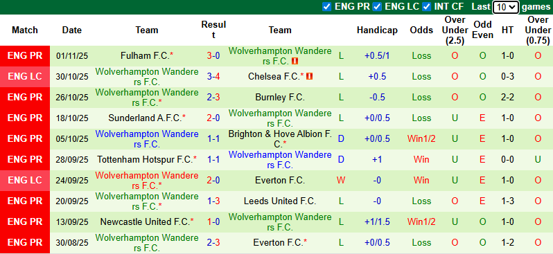 Nhận định, soi kèo Chelsea vs Wolves, 3h00 ngày 9/11: Đả bại Bầy sói - Ảnh 3