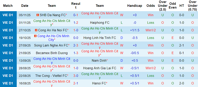 Nhận định, soi kèo Công an TPHCM vs Ninh Bình, 19h15 ngày 9/11: Vượt khó - Ảnh 1
