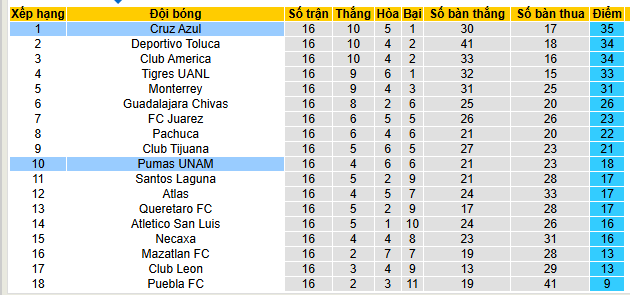 Nhận định, soi kèo Cruz Azul vs Pumas UNAM - Ảnh 4