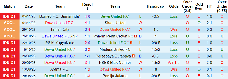 Nhận định, soi kèo Dewa United vs PSM Makassar, 15h30 ngày 9/11: Niềm tin cửa trên - Ảnh 1