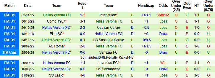 Nhận định, soi kèo Lecce vs Hellas Verona, 21h00 ngày 8/11: Hài lòng đôi bên - Ảnh 3