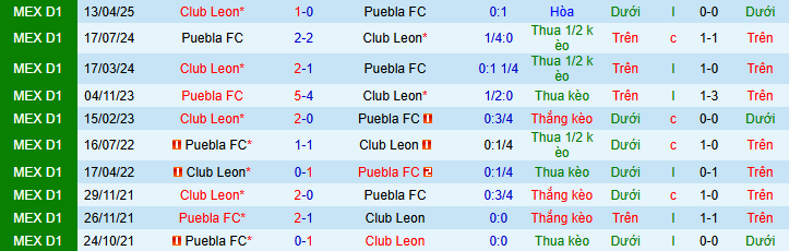 Nhận định, soi kèo Leon vs Puebla, 08h00 ngày 9/11 - Ảnh 3
