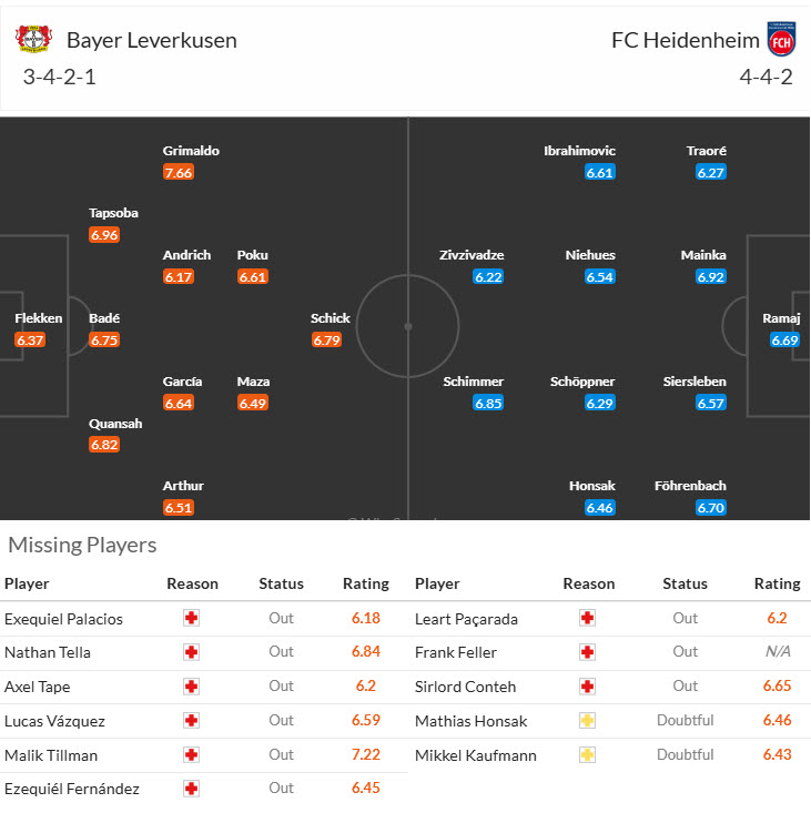 Nhận định, soi kèo Leverkusen vs Heidenheim, 21h30 ngày 8/11: Lấy lại tinh thần - Ảnh 6