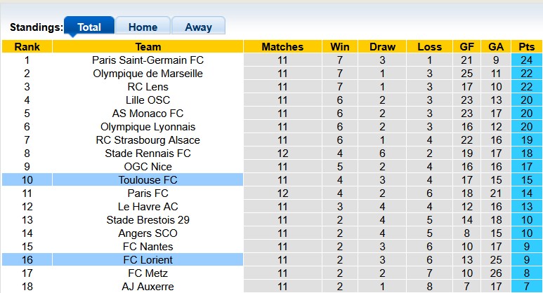 Nhận định, soi kèo Lorient vs Toulouse, 21h00 ngày 9/11: Chủ nhà có điểm - Ảnh 4
