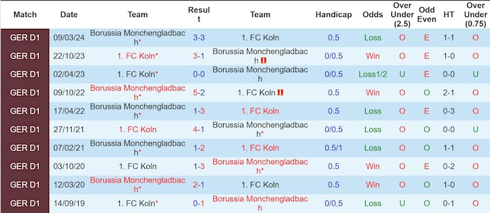 Nhận định, soi kèo M'gladbach vs Koln, 0h30 ngày 9/11: Chủ nhà gặp khó - Ảnh 4