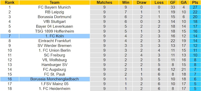 Nhận định, soi kèo M'gladbach vs Koln, 0h30 ngày 9/11: Chủ nhà gặp khó - Ảnh 5