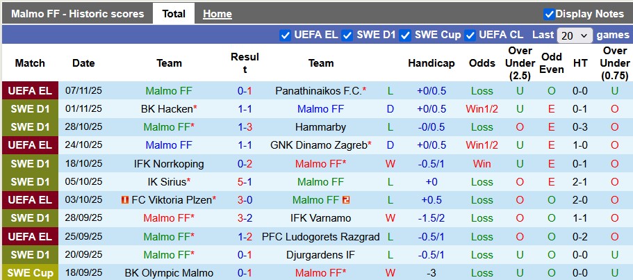Nhận định, soi kèo Malmo vs GAIS, 21h00 ngày 9/11: Hòa là đẹp - Ảnh 1