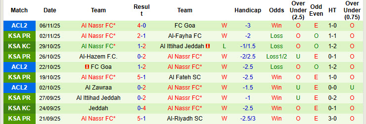 Nhận định, soi kèo Neom Sports Club vs Al Nassr, 20h50 ngày 8/11: Thách thức đội đầu bảng - Ảnh 3