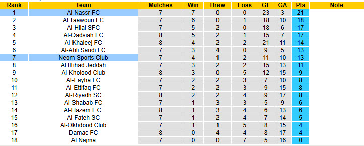 Nhận định, soi kèo Neom Sports Club vs Al Nassr, 20h50 ngày 8/11: Thách thức đội đầu bảng - Ảnh 4