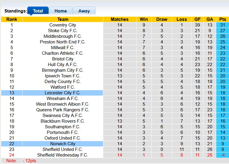 Nhận định, soi kèo Norwich vs Leicester, 22h00 ngày 8/11: Cáo gặp khó - Ảnh 4
