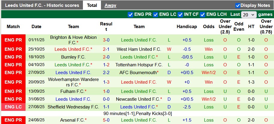 Nhận định, soi kèo Nottingham vs Leeds, 21h00 ngày 9/11: Lần đầu cho Sean Dyche - Ảnh 2