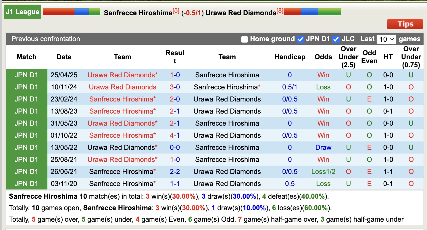 Nhận định, soi kèo Sanfrecce Hiroshima vs Urawa Red Diamonds, 11h00 ngày 9/11: 3 điểm nhọc nhằn - Ảnh 7