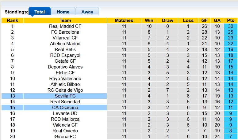 Nhận định, soi kèo Sevilla vs Osasuna, 22h15 ngày 8/11: Bừng tỉnh - Ảnh 4