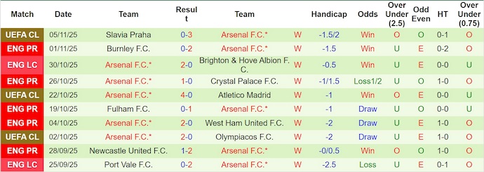 Nhận định, soi kèo Sunderland vs Arsenal, 0h30 ngày 9/11: Quá khó cho tân binh - Ảnh 3