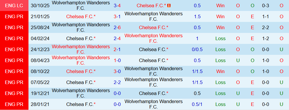 Soi kèo góc Chelsea vs Wolves, 03h00 ngày 09/11 - Ảnh 3