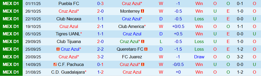 Soi kèo góc Cruz Azul vs Pumas UNAM, 10h05 ngày 09/11 - Ảnh 1