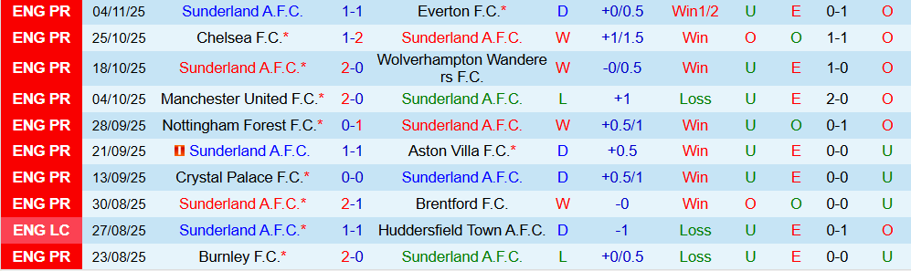 Soi kèo góc Sunderland vs Arsenal, 00h30 ngày 09/11 - Ảnh 1