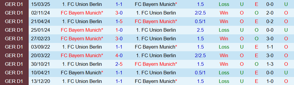 Soi kèo góc Union Berlin vs Bayern Munich, 21h30 ngày 08/11 - Ảnh 3