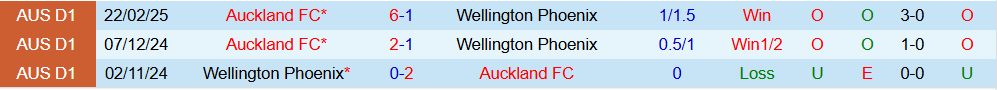 Soi kèo góc Wellington Phoenix vs Auckland, 13h00 ngày 08/11 - Ảnh 3