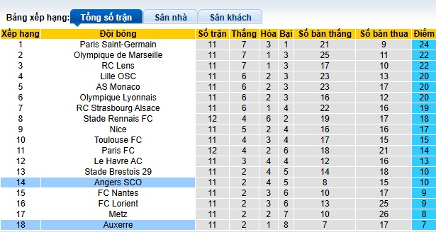 Nhận định, soi kèo Angers vs Auxerre, 23h15 ngày 9/11: Ám ảnh xa nhà - Ảnh 1