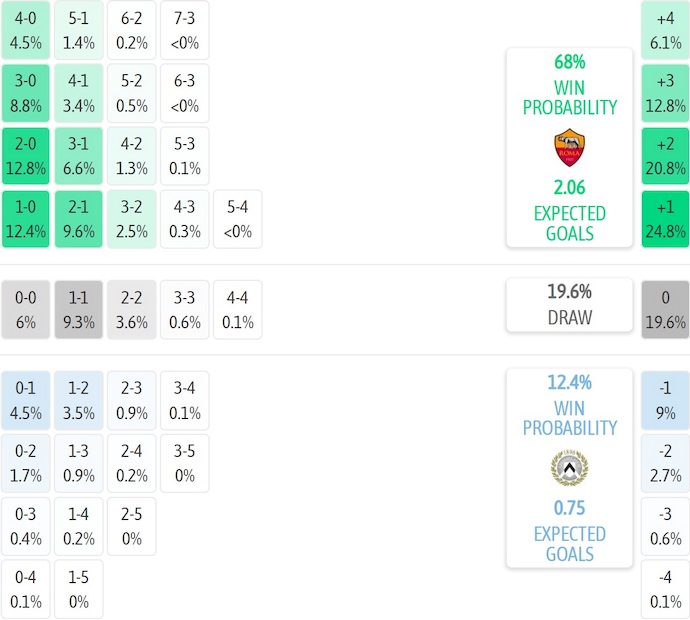 Nhận định, soi kèo AS Roma vs Udinese, 0h00 ngày 10/11: Hướng tới ngôi đầu - Ảnh 8