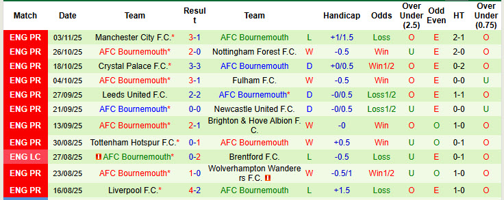 Nhận định, soi kèo Aston Villa vs Bournemouth, 21h00 ngày 9/11: San bằng khoảng cách - Ảnh 4