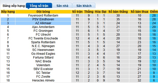 Nhận định, soi kèo AZ Alkmaar vs PSV, 22h45 ngày 9/11: Sức mạnh vua sân khách - Ảnh 1