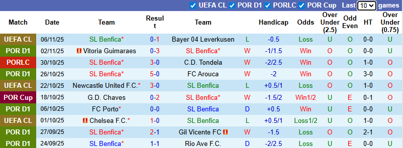 Nhận định, soi kèo Benfica vs Casa Pia, 3h30 ngày 10/11: Mourinho xả giận - Ảnh 2