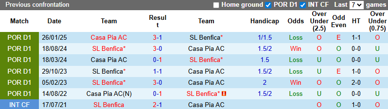 Nhận định, soi kèo Benfica vs Casa Pia, 3h30 ngày 10/11: Mourinho xả giận - Ảnh 4
