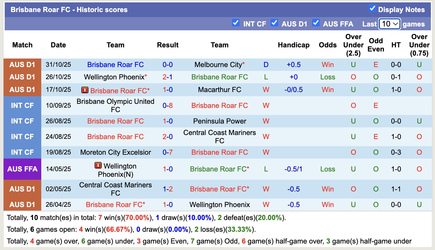 Nhận định, soi kèo Brisbane Roar vs Newcastle Jets, 13h00 ngày 9/11: Điểm tựa sân nhà - Ảnh 2