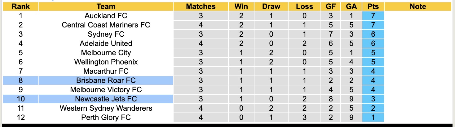 Nhận định, soi kèo Brisbane Roar vs Newcastle Jets, 13h00 ngày 9/11: Điểm tựa sân nhà - Ảnh 5