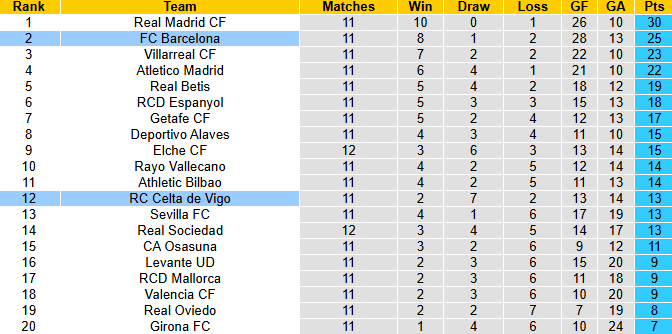 Nhận định, soi kèo Celta Vigo vs Barcelona, 3h00 ngày 10/11: Đối thủ khó chịu - Ảnh 5