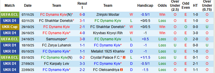 Nhận định, soi kèo Dynamo Kyiv vs LNZ Cherkasy, 20h30 ngày 9/11: Nhà vua ngủ quên - Ảnh 2