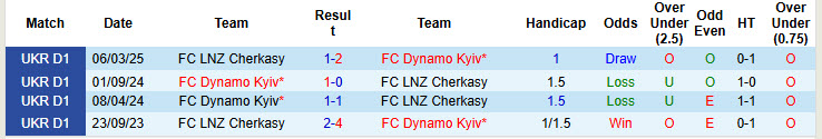 Nhận định, soi kèo Dynamo Kyiv vs LNZ Cherkasy, 20h30 ngày 9/11: Nhà vua ngủ quên - Ảnh 4