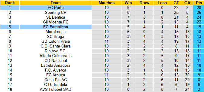 Nhận định, soi kèo Famalicao vs Porto, 1h00 ngày 10/11: Chủ nhà tự tin - Ảnh 5