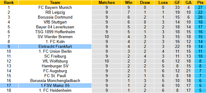 Nhận định, soi kèo Frankfurt vs Mainz, 1h30 ngày 10/11: Khách mỏi mệt - Ảnh 5