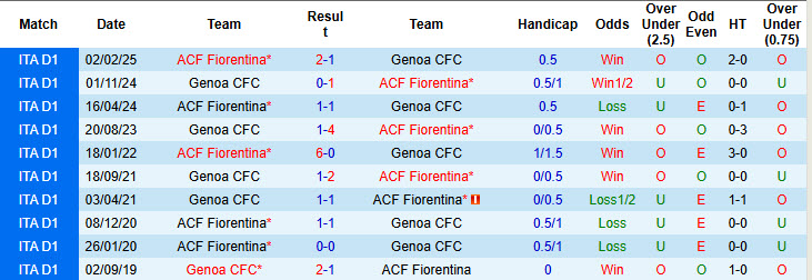 Nhận định, soi kèo Genoa vs Fiorentina, 21h00 ngày 9/11: Phá dớp đối đầu - Ảnh 5