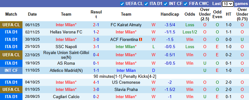 Nhận định, soi kèo Inter Milan vs Lazio, 2h45 ngày 10/11: Sức mạnh vượt trội - Ảnh 2