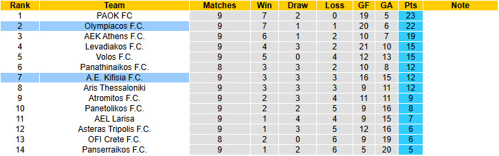 Nhận định, soi kèo Kifisia vs Olympiacos, 20h00 ngày 9/11: Chống trả quyết liệt - Ảnh 5