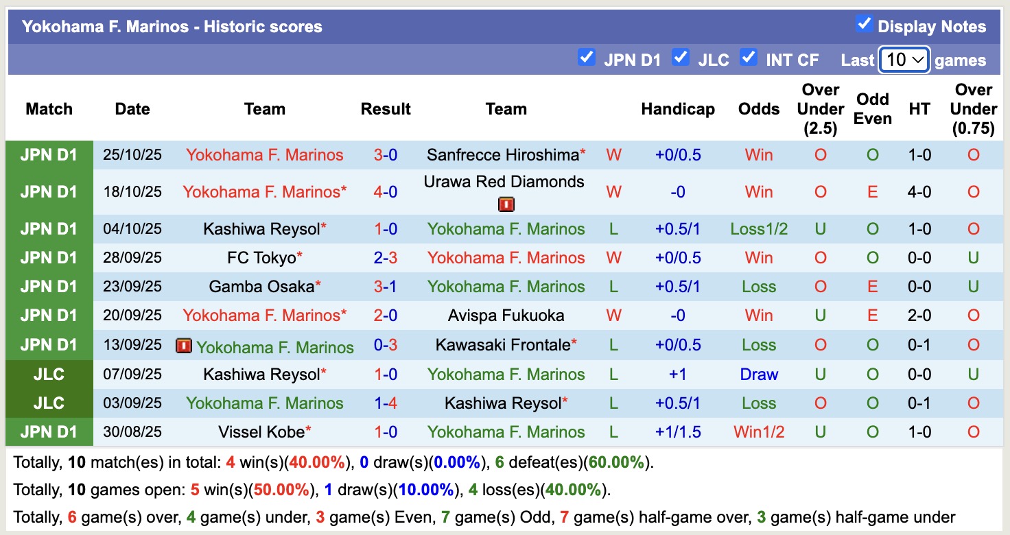 Nhận định, soi kèo Kyoto Sanga vs Yokohama Marinos, 12h00 ngày 9/11: Tiếp tục hụt bước - Ảnh 3